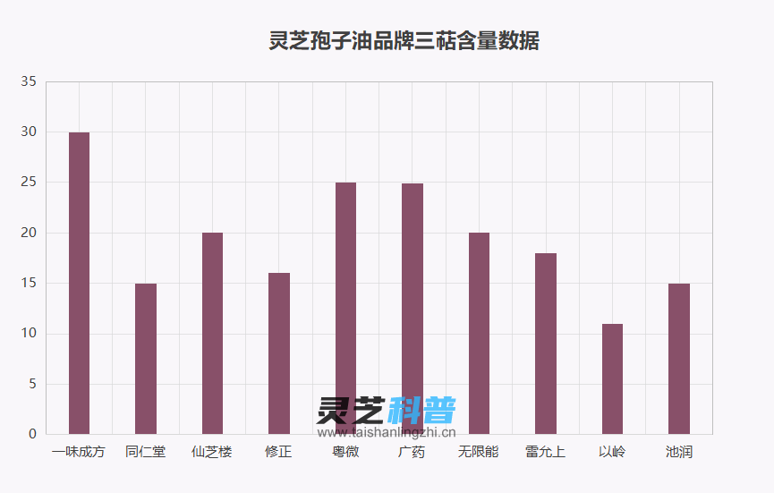 中国10大品牌孢子油排名榜最新？这个品牌你知道吗？