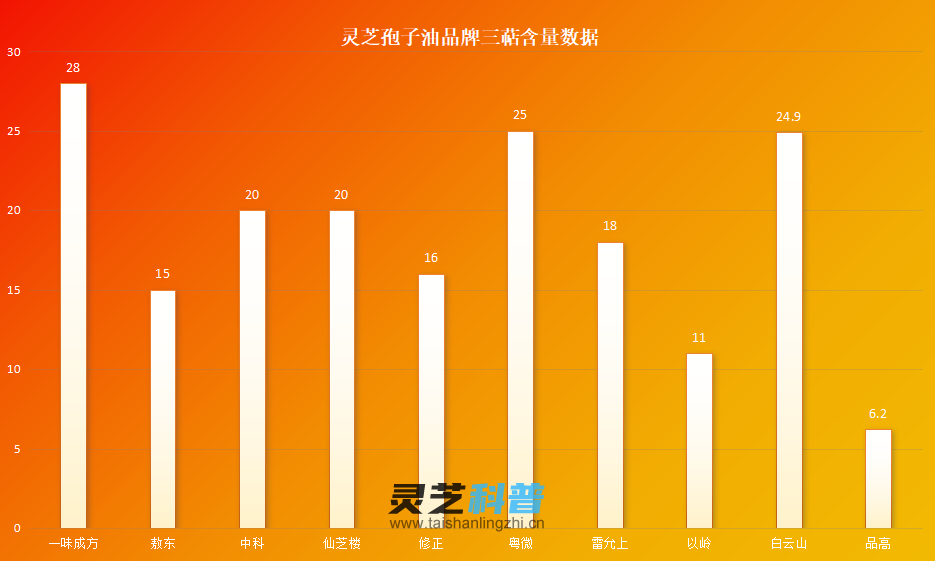  2024 年十大灵芝孢子油品牌排行榜