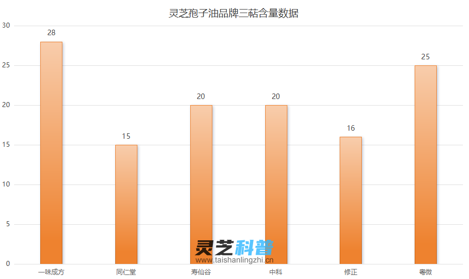 哪个品牌的灵芝孢子油比较好？